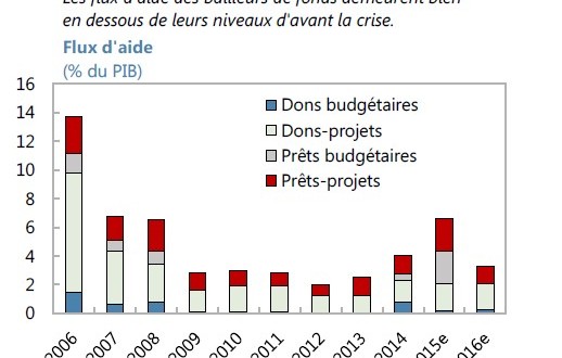 Programme de référence de Madagascar : perspectives et actions pour 2016