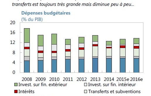 Des arriérés de paiement dus aux entreprises publiques